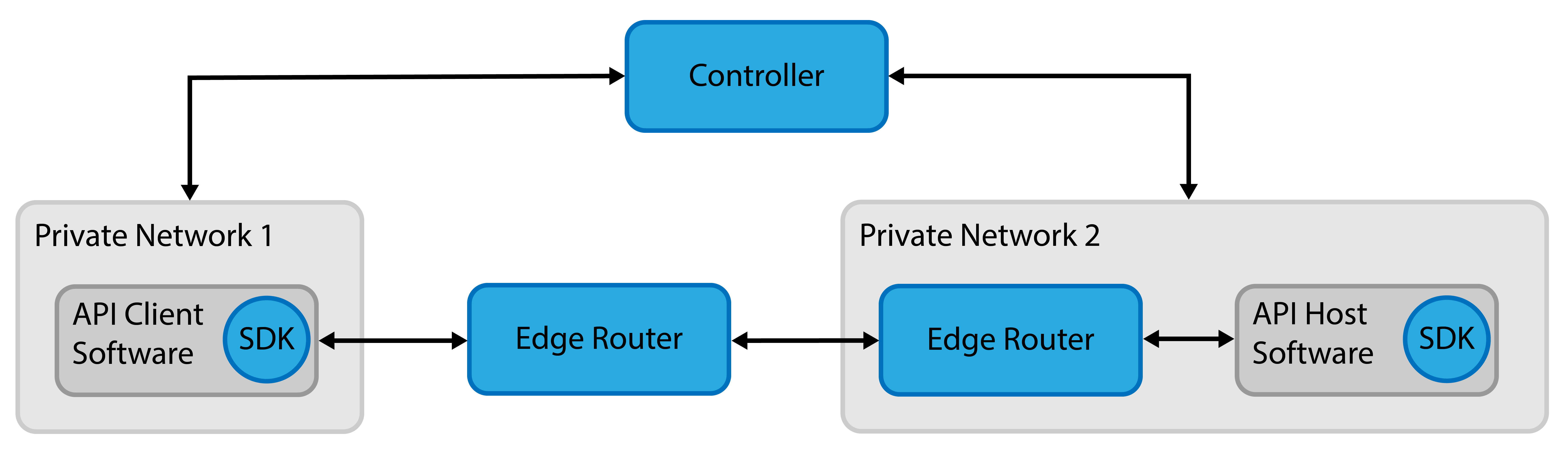 SDK-SDK-Public Router@4x.png