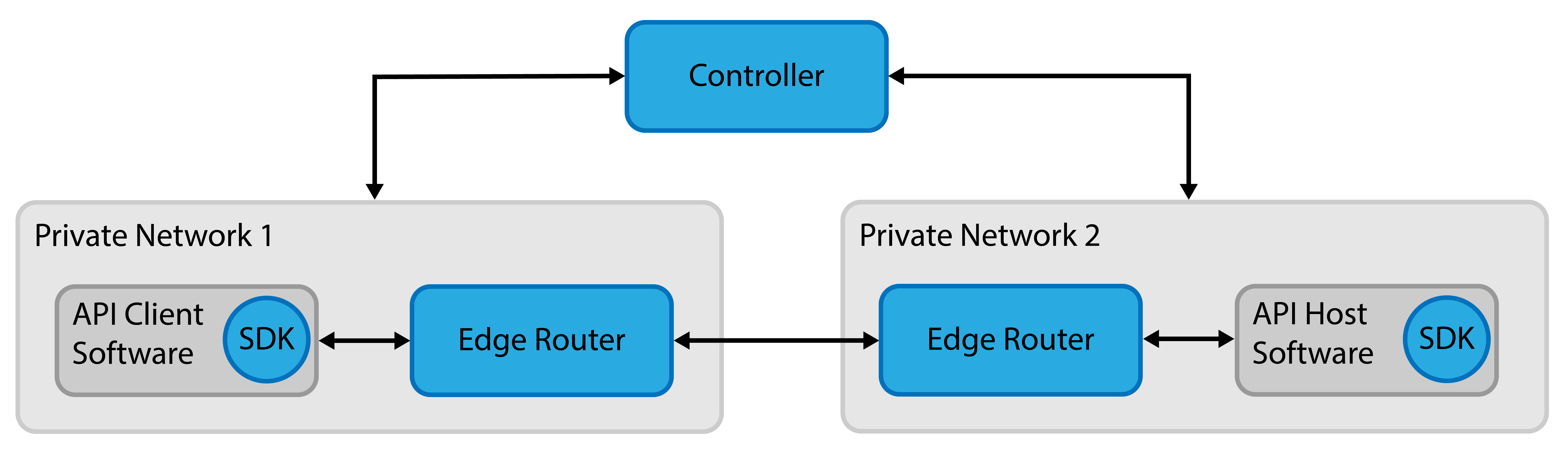 SDK-SDK-Private Routers@4x.png