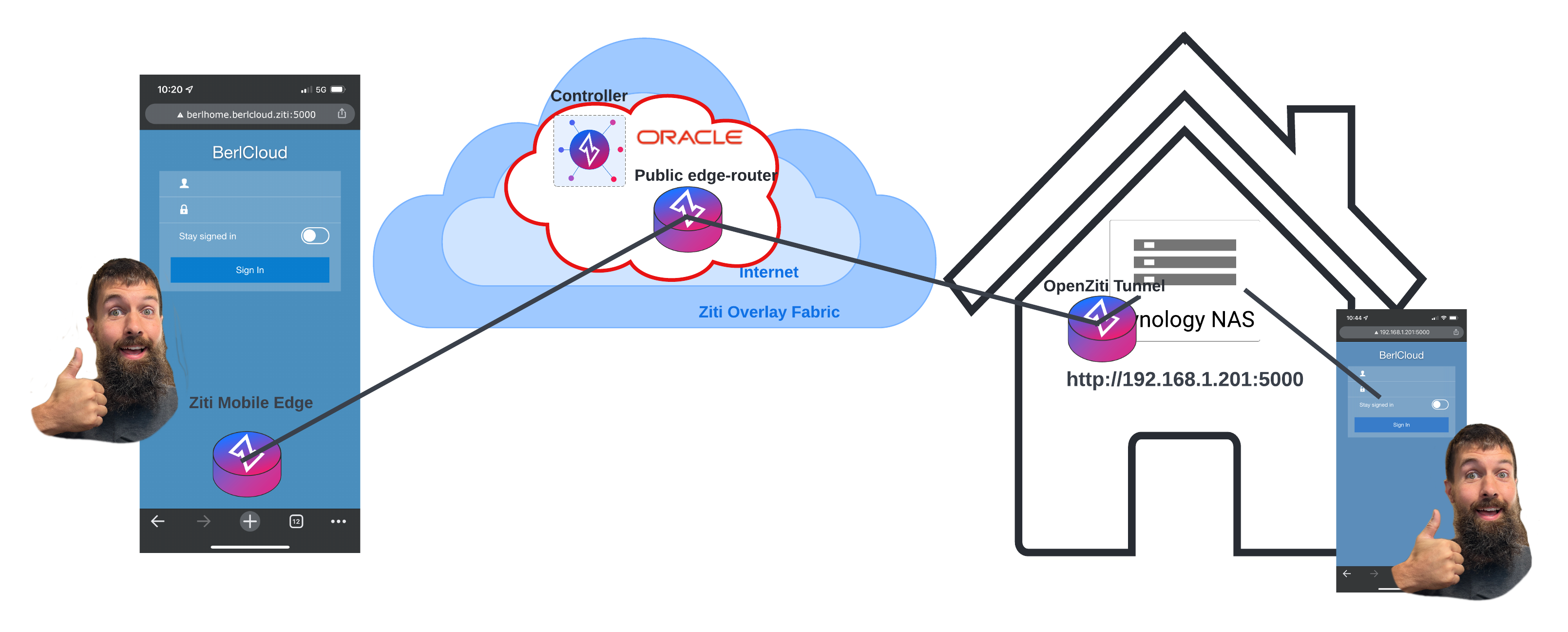 OpenZiti HomeAssistant Network Architecture - NAS With Ziti.png
