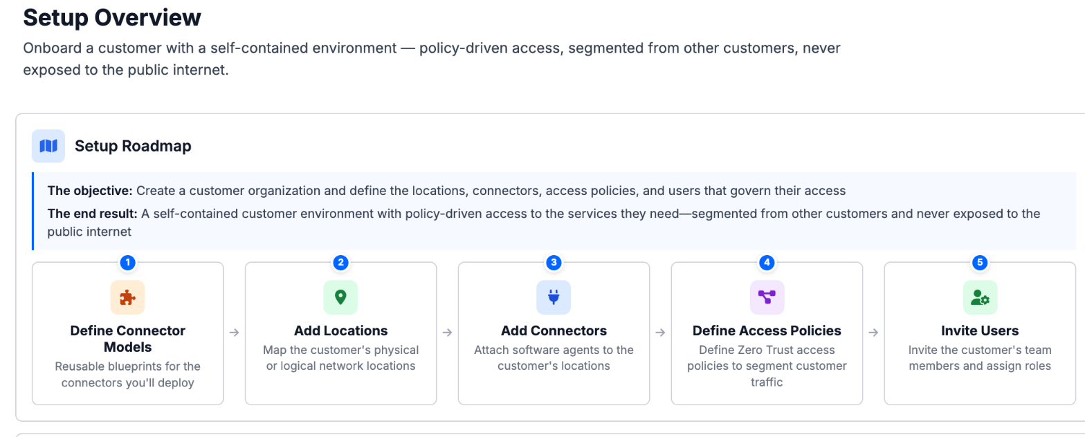 The Customer Setup Guide overview with a Setup Roadmap of five numbered steps: Define Connector Models, Add Locations, Add Connectors, Define Access Policies, and Invite Users