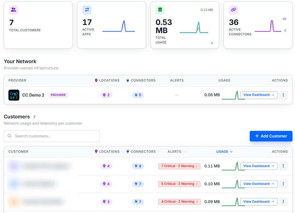 The provider dashboard: summary metrics across the top, the Your Network panel, and the per-customer table below