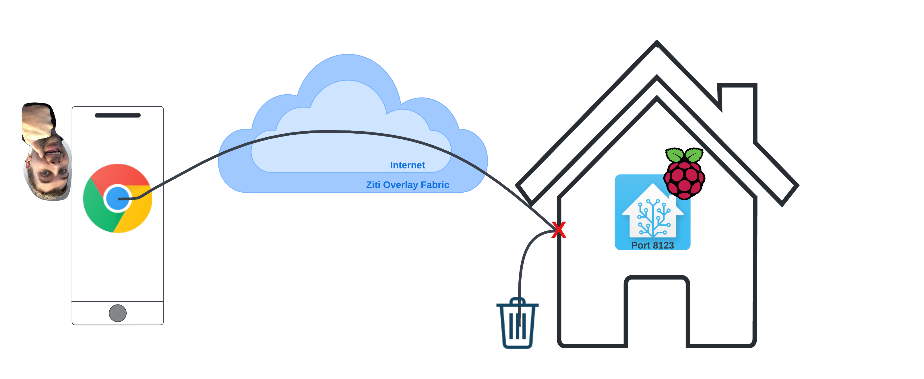 OpenZiti HomeAssistant Network Architecture - Without Ziti.png