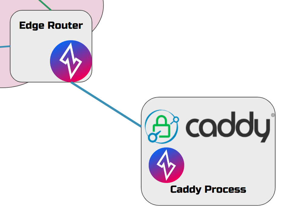 Zitified Caddyserver deployment