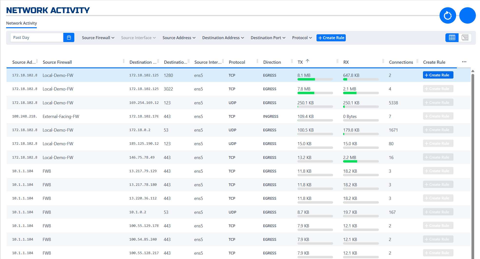 Network activity create rule