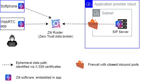 secure-voip-architecture.png