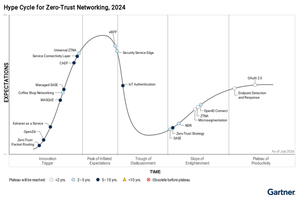 NetFoundry in the 2024 Gartner® Hype Cycle™ for Zero Trust Secure Networking Report