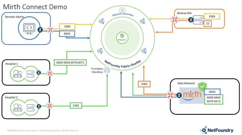 Mirth Connect Demo diagram showing NetFoundry Fabric Overlay, hospital connections, remote admin, data network, backup site. Video demo thumbnail.