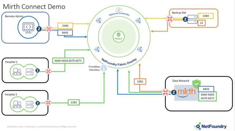 Mirth Connect Demo diagram showing NetFoundry Fabric Overlay, hospital connections, remote admin, data network, backup site. Video demo thumbnail.
