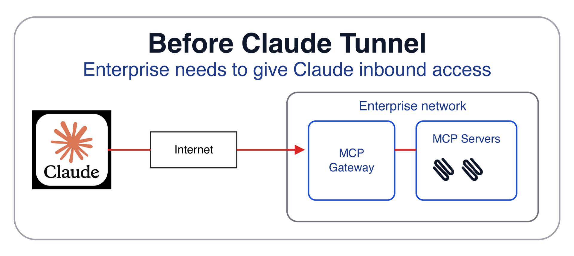 Why Claude MCP Tunnels Matter for Enterprise AI Security