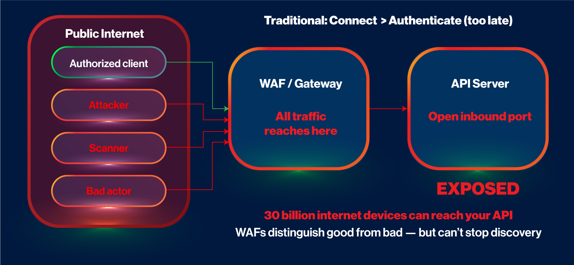 netfoundry api security existing problem infographic