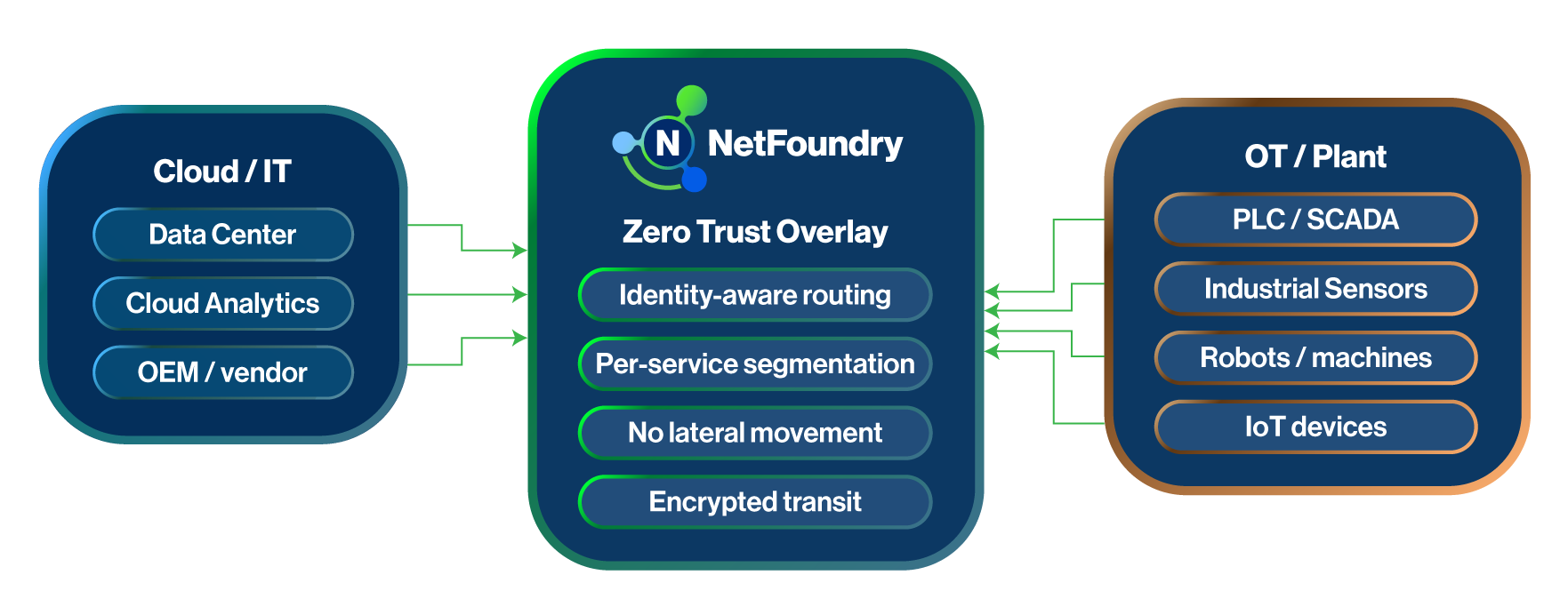 it and ot solution infographic