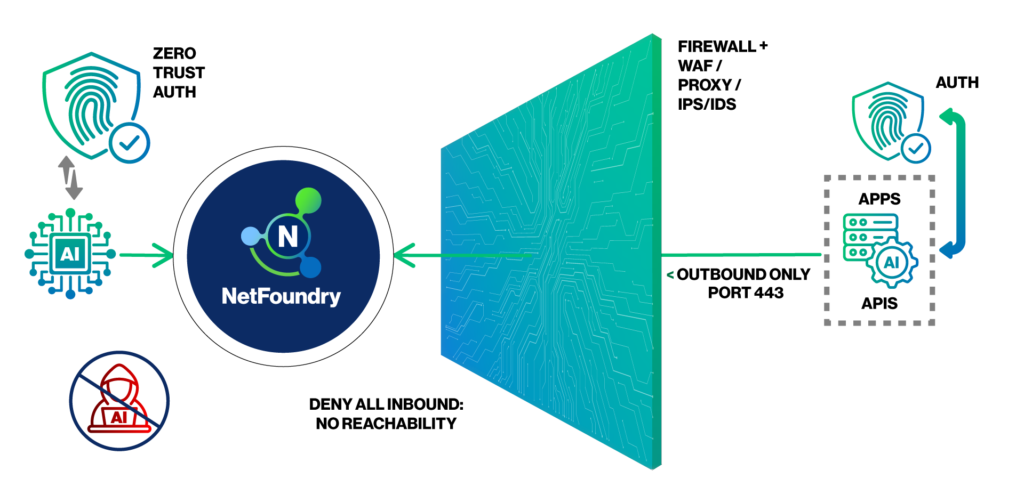 NetFoundry denies all inbound connections, so apps and APIs aren't reachable.