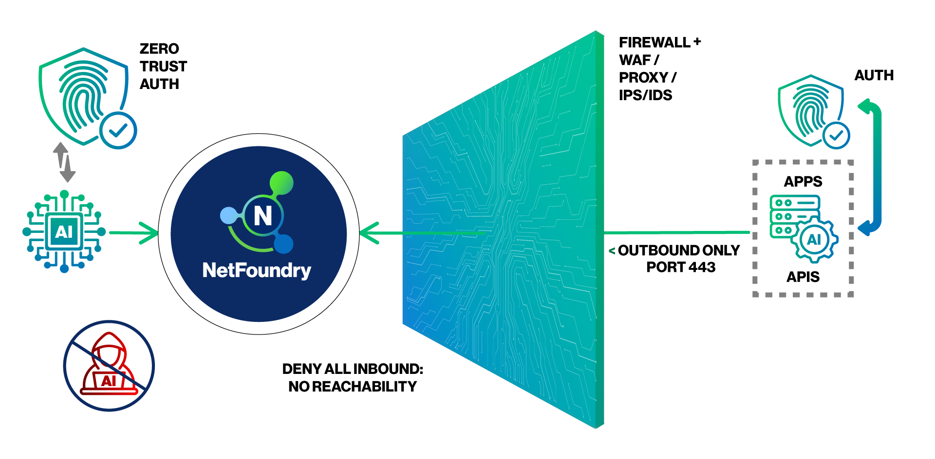 zero trust site-to-site connectivity