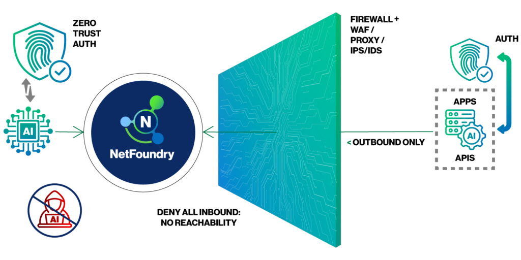 NetFoundry denies all inbound connections, so apps and APIs aren't reachable.