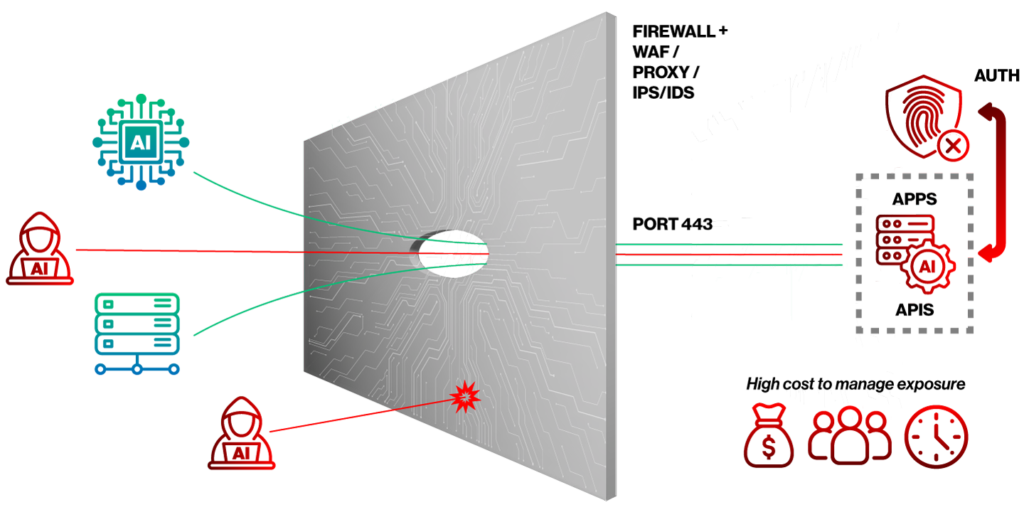 Firewall plus WAF / Proxy / APIS/IDS with an open 443 port allows in wanted agents as well as AI attackers, allowing access to Apps and APIs. There is a high cost in money, personel, and time to manage exposure.