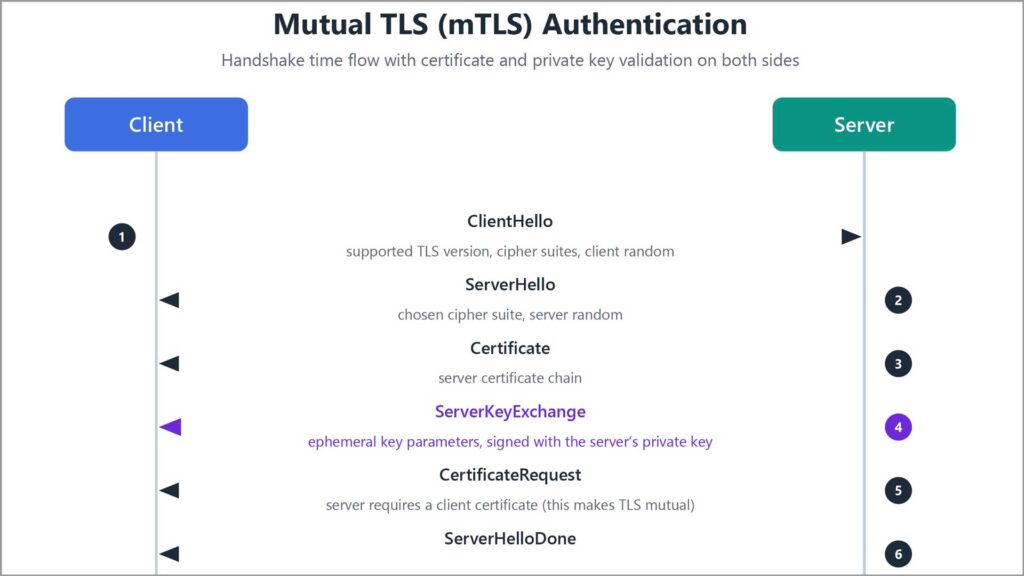 Secure IoT device authentication with mutual TLS (mTLS). See how X.509 certificates, PKI, and Zero Trust overlays stop server exposure. Read the guide.
