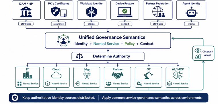 Unified governance semantics: identity plus named service plus policy plus context.