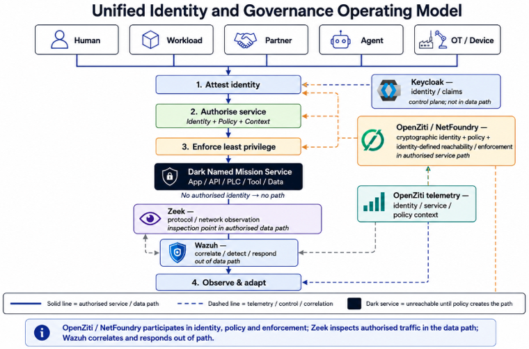 Unified Identity and Governance Operating Model: OpenZiti / NetFoundry participates in identity, policy and enforcement; Zeek inspects authorised traffic in the data path; Wazuh correlates, and response out of path.