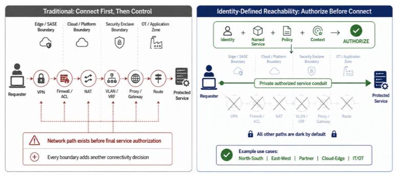 Traditional model: Connect first, then control. Identity-Defined Reachability: Authorize before connect.