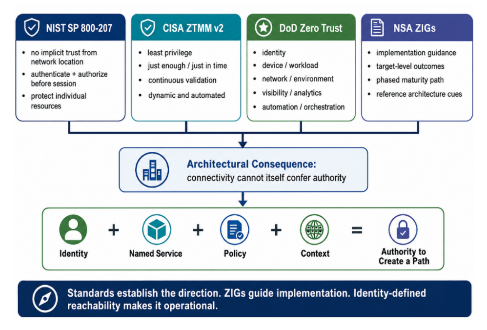 Standards establish the direction. ZIGs guide implementation. Identity-defined reachability makes it operational.