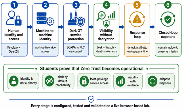 Every stage is configured, tested and validated on a live browser based lab. Students prove that zero trust becomes operational.